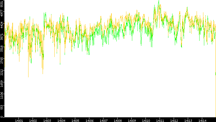 Entropy of Port vs. Time