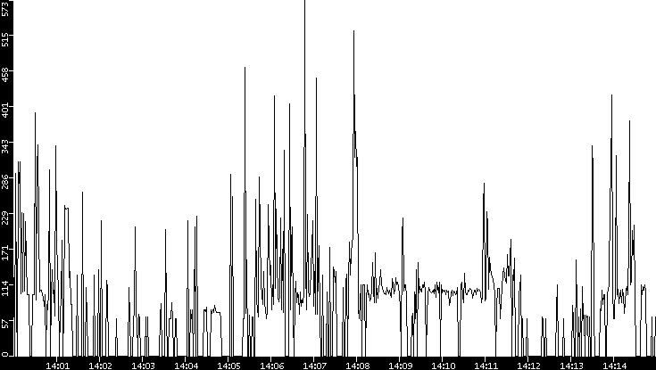 Average Packet Size vs. Time