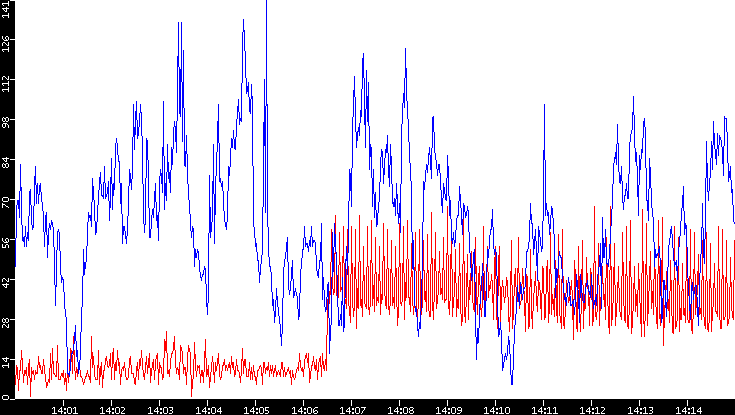 Nb. of Packets vs. Time