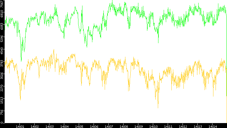Entropy of Port vs. Time