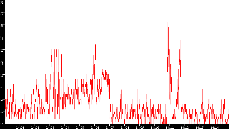 Nb. of Packets vs. Time