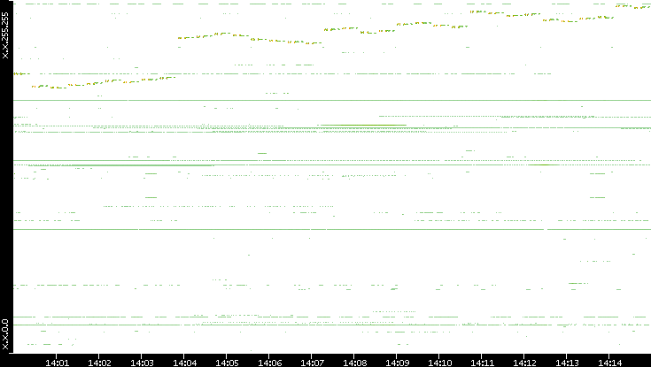 Dest. IP vs. Time