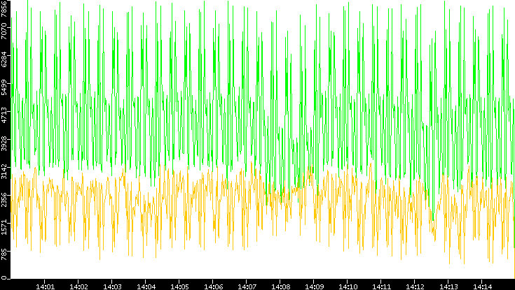 Entropy of Port vs. Time