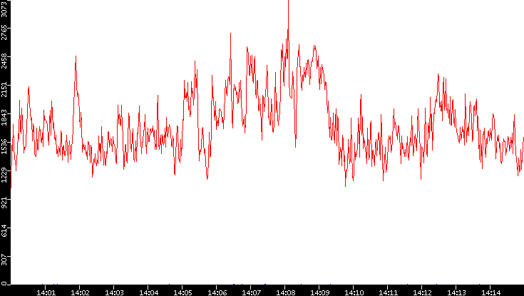 Nb. of Packets vs. Time