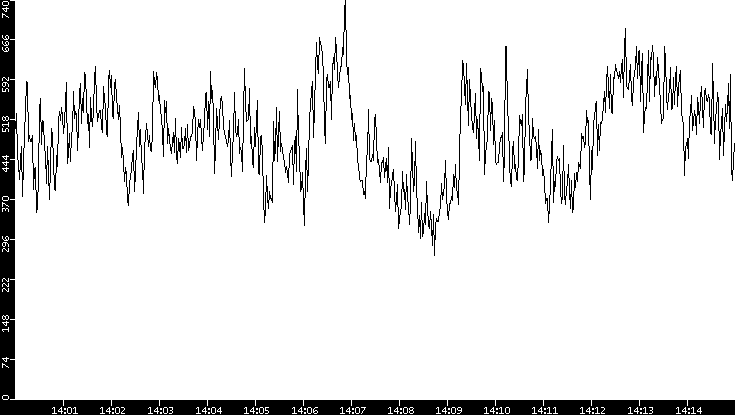 Average Packet Size vs. Time