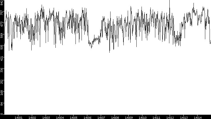 Average Packet Size vs. Time