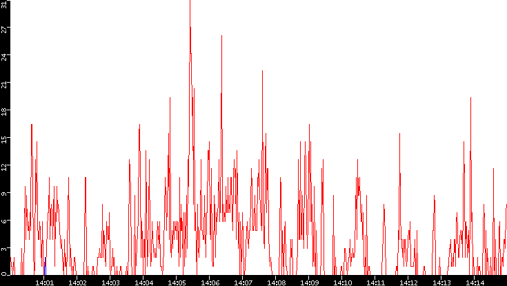 Nb. of Packets vs. Time
