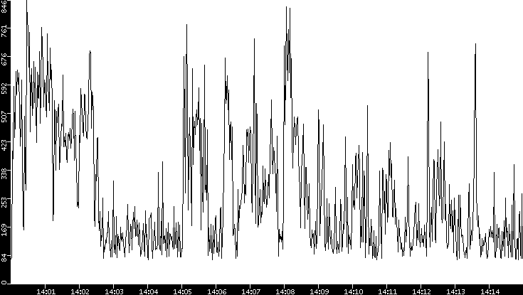 Average Packet Size vs. Time