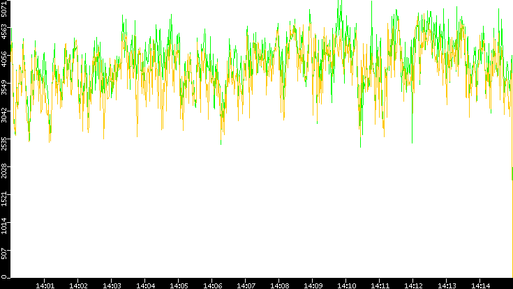 Entropy of Port vs. Time