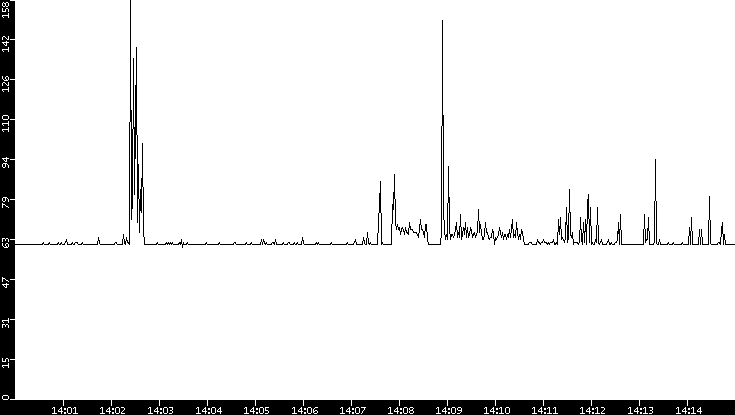 Average Packet Size vs. Time