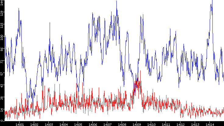 Nb. of Packets vs. Time