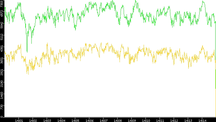 Entropy of Port vs. Time