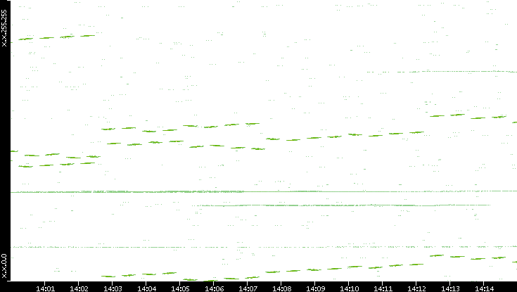 Dest. IP vs. Time