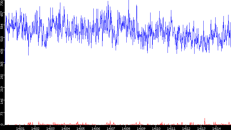 Nb. of Packets vs. Time