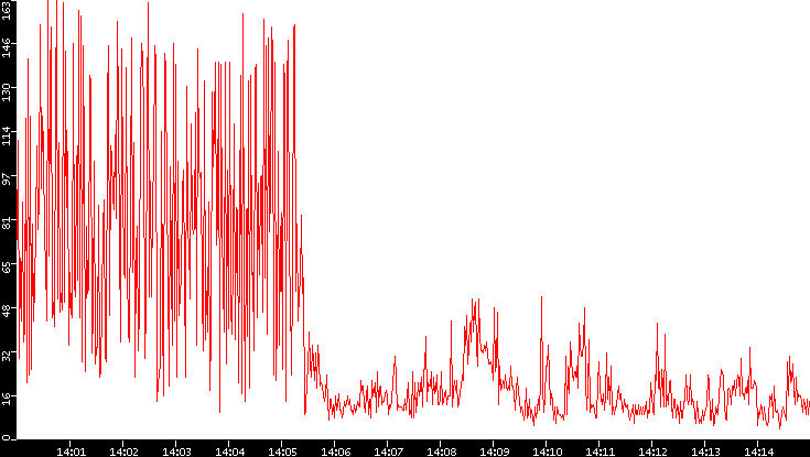 Nb. of Packets vs. Time