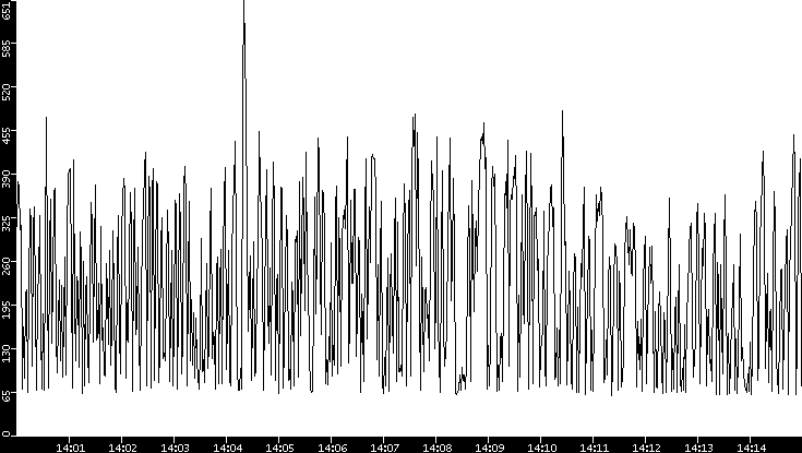 Average Packet Size vs. Time