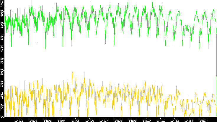Entropy of Port vs. Time