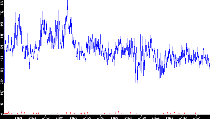 Nb. of Packets vs. Time