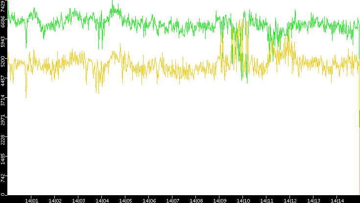 Entropy of Port vs. Time