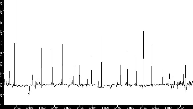 Average Packet Size vs. Time
