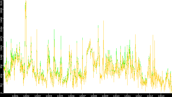 Entropy of Port vs. Time