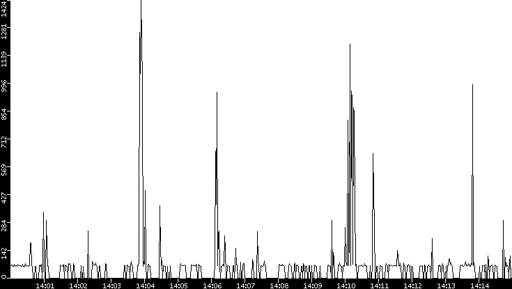 Average Packet Size vs. Time