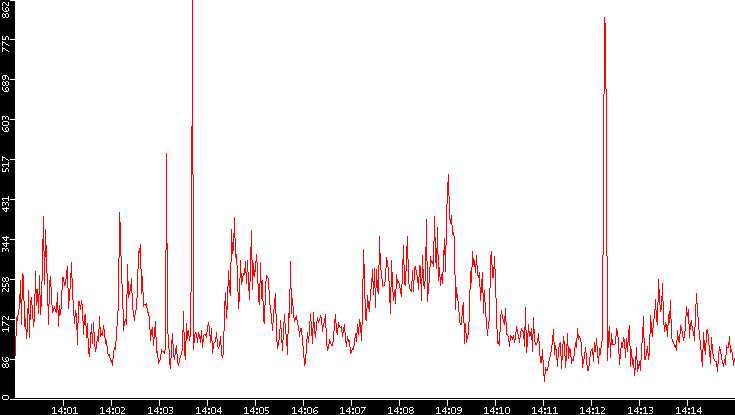 Nb. of Packets vs. Time