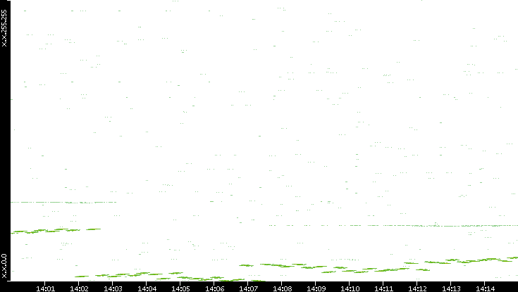 Dest. IP vs. Time