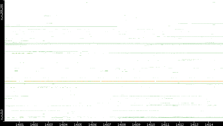 Dest. IP vs. Time