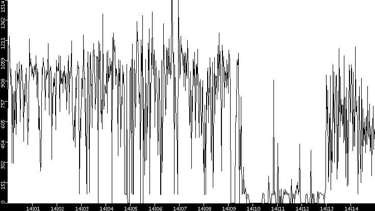 Average Packet Size vs. Time