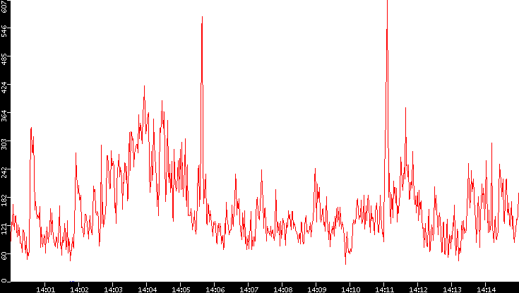 Nb. of Packets vs. Time