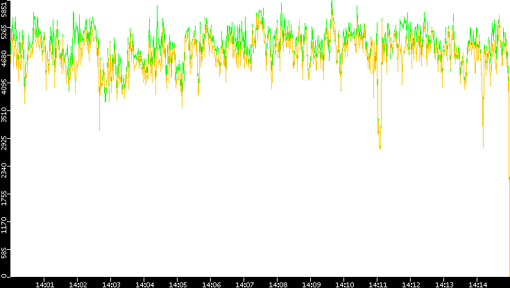 Entropy of Port vs. Time