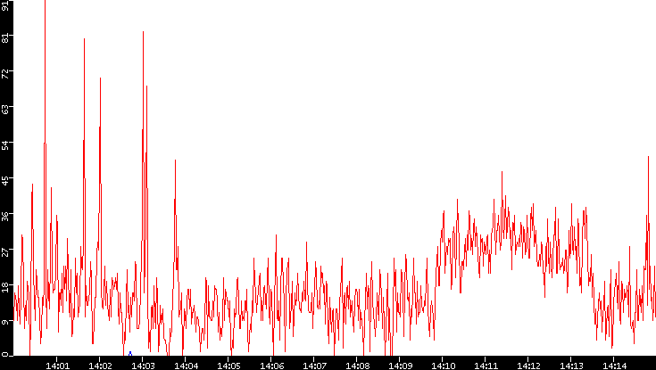 Nb. of Packets vs. Time