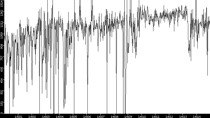Average Packet Size vs. Time