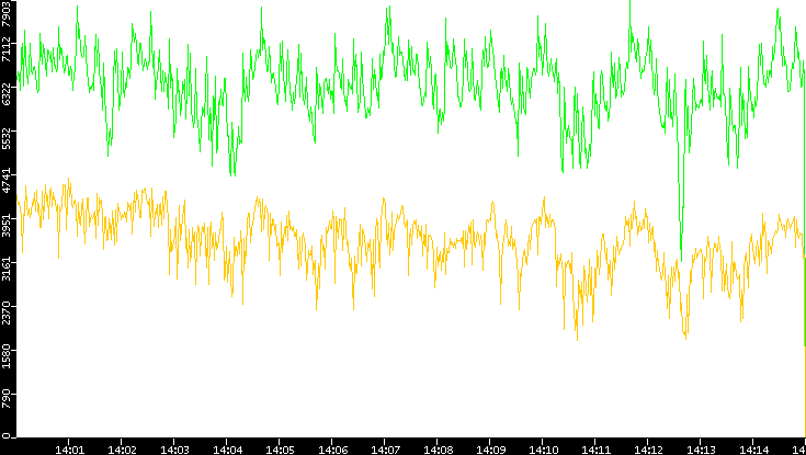 Entropy of Port vs. Time