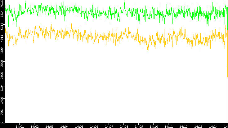 Entropy of Port vs. Time
