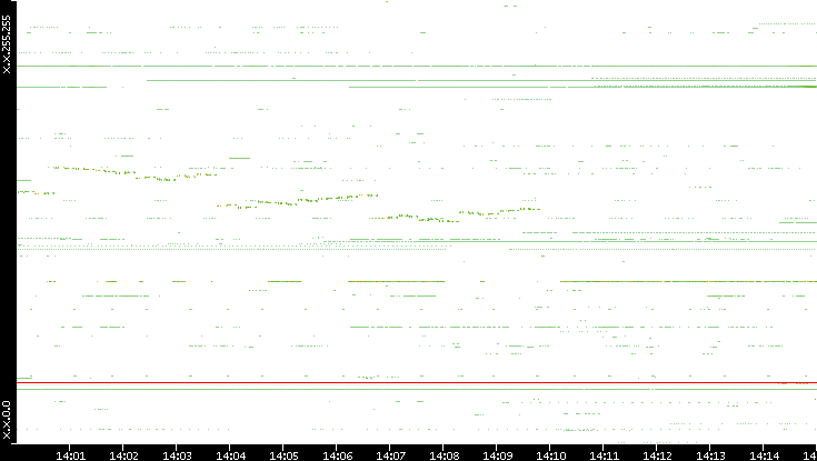 Dest. IP vs. Time