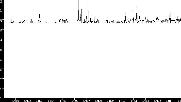 Average Packet Size vs. Time