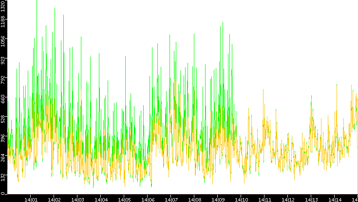 Entropy of Port vs. Time