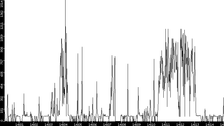 Average Packet Size vs. Time