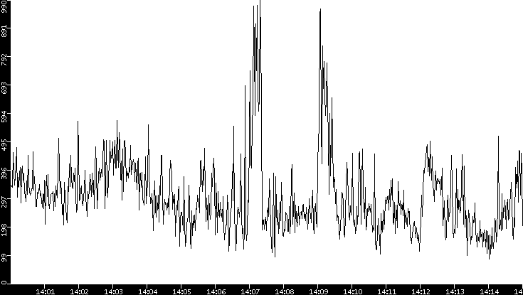 Average Packet Size vs. Time