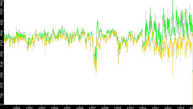 Entropy of Port vs. Time