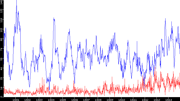 Nb. of Packets vs. Time
