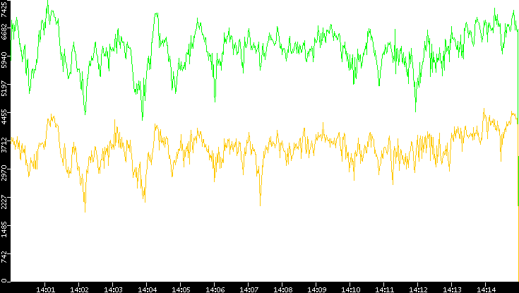 Entropy of Port vs. Time