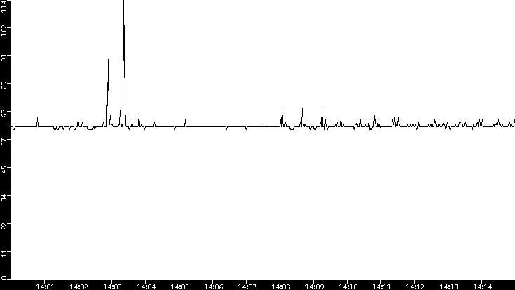 Average Packet Size vs. Time