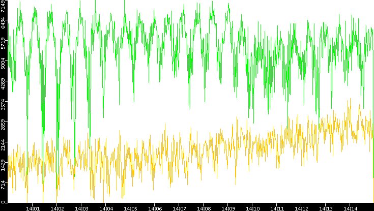 Entropy of Port vs. Time