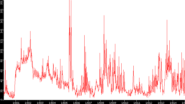 Nb. of Packets vs. Time