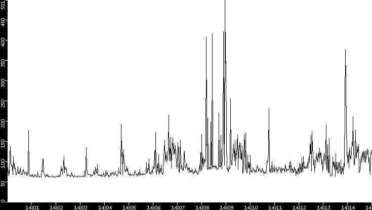 Average Packet Size vs. Time
