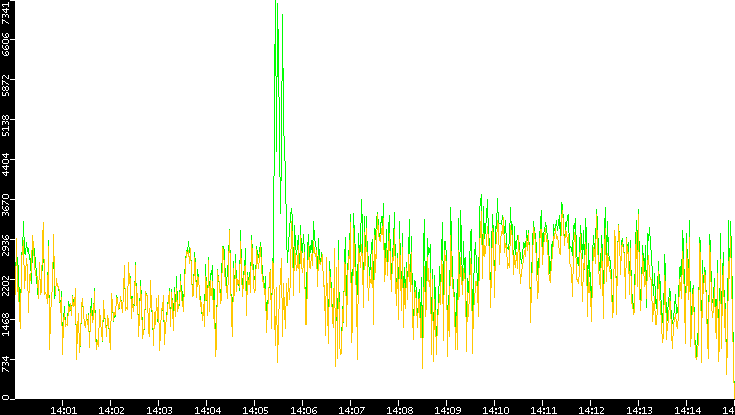 Entropy of Port vs. Time
