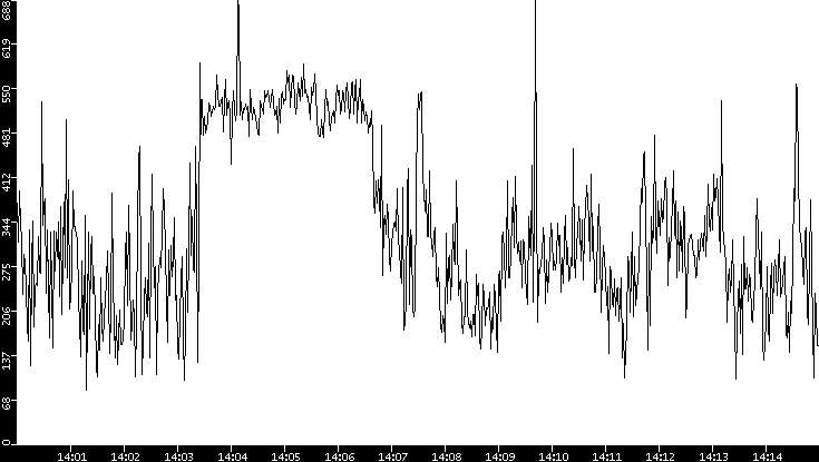 Average Packet Size vs. Time